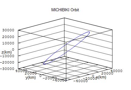みちびき衛星軌道
