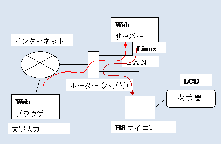 H8-3069 mes LAN{[h