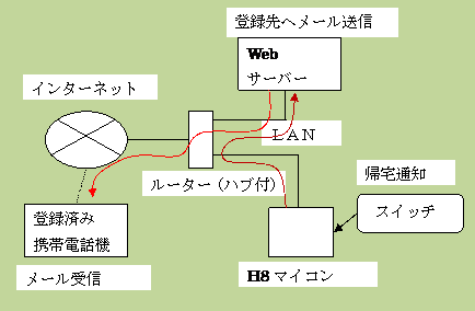 H8-3069 mes LAN{[h