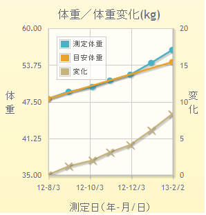 妊娠 体重 増加 グラフ