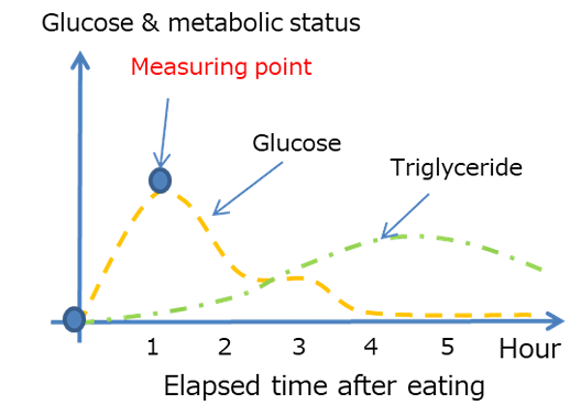 Glucose Changes