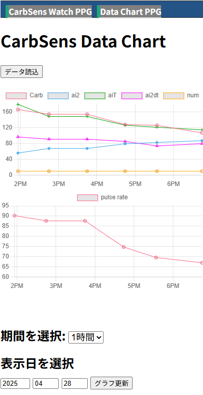 wrist band indexedDB trend after meal