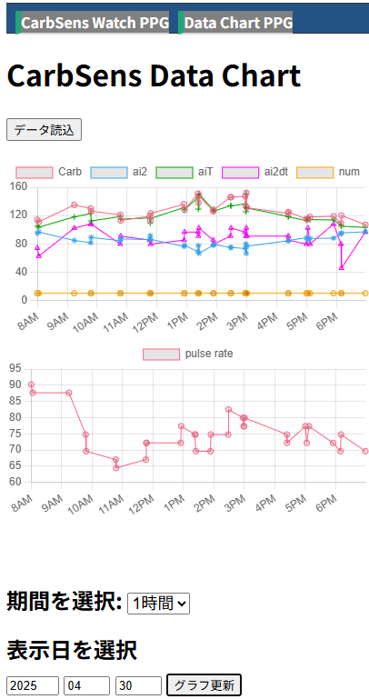 wrist band indexedDB trend before and after meal